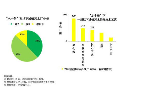 “水十條”要求下城鎮(zhèn)污水廠分布